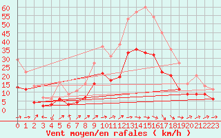 Courbe de la force du vent pour Bergerac (24)