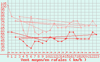 Courbe de la force du vent pour Fichtelberg