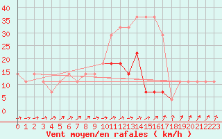 Courbe de la force du vent pour Valke-Maarja