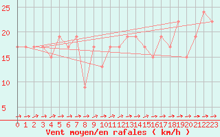 Courbe de la force du vent pour Wittering