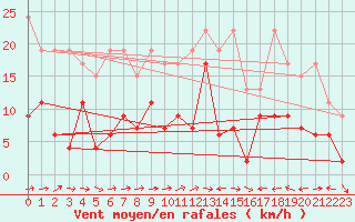 Courbe de la force du vent pour Grand Saint Bernard (Sw)