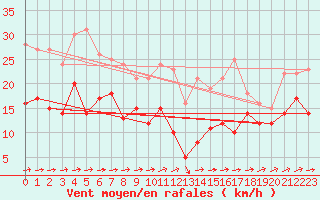 Courbe de la force du vent pour Mandelieu la Napoule (06)