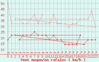 Courbe de la force du vent pour Angermuende