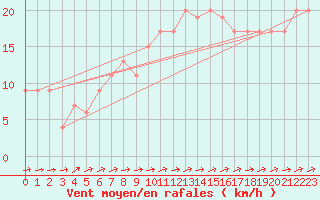 Courbe de la force du vent pour Herstmonceux (UK)
