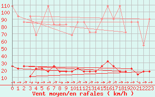 Courbe de la force du vent pour Brunnenkogel/Oetztaler Alpen