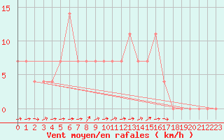Courbe de la force du vent pour Kufstein