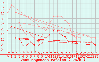 Courbe de la force du vent pour Talavera de la Reina