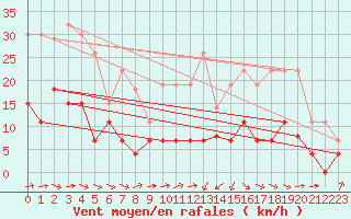 Courbe de la force du vent pour Auch (32)