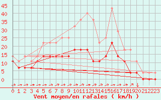 Courbe de la force du vent pour Hultsfred Swedish Air Force Base