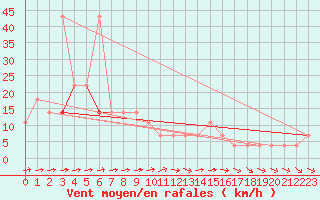 Courbe de la force du vent pour Primda