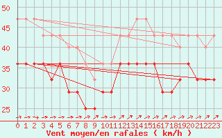 Courbe de la force du vent pour Falsterbo A