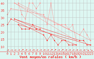 Courbe de la force du vent pour Kahler Asten