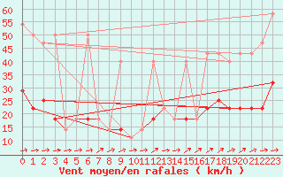 Courbe de la force du vent pour Cervena