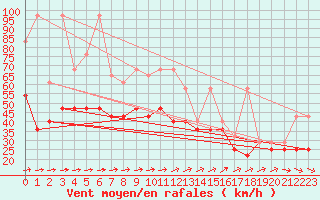 Courbe de la force du vent pour Leba
