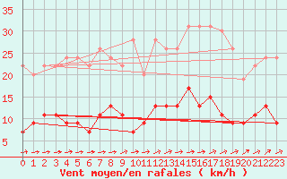 Courbe de la force du vent pour Chartres (28)