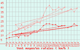 Courbe de la force du vent pour Rouen (76)