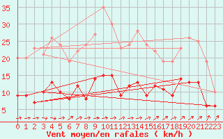 Courbe de la force du vent pour Belfort-Dorans (90)
