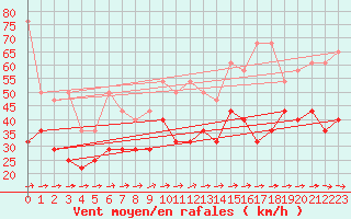 Courbe de la force du vent pour Weinbiet