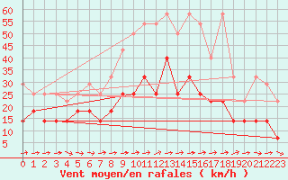 Courbe de la force du vent pour Oehringen