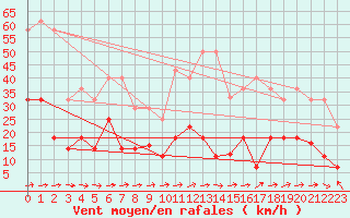 Courbe de la force du vent pour Yecla