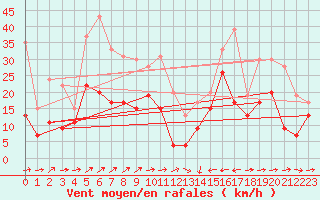 Courbe de la force du vent pour Cap Corse (2B)