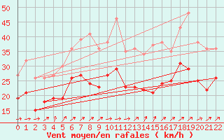 Courbe de la force du vent pour Hornisgrinde