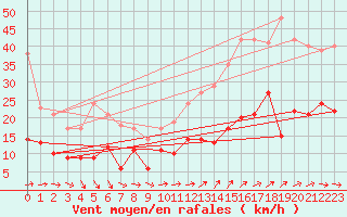 Courbe de la force du vent pour Saint-Mme-le-Tenu (44)
