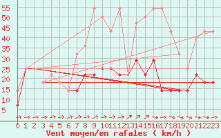 Courbe de la force du vent pour Jomala Jomalaby