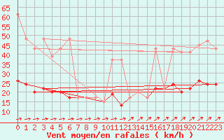 Courbe de la force du vent pour Askov