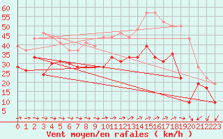 Courbe de la force du vent pour Ile du Levant (83)