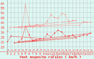 Courbe de la force du vent pour Hoherodskopf-Vogelsberg