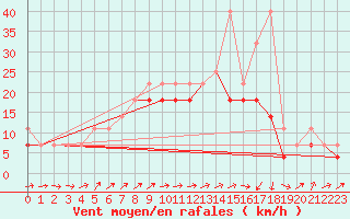 Courbe de la force du vent pour Kalisz