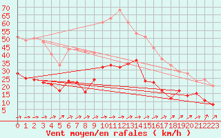 Courbe de la force du vent pour Ulm-Mhringen