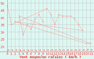 Courbe de la force du vent pour Vestmannaeyjar