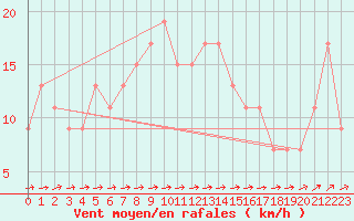 Courbe de la force du vent pour Monte Scuro