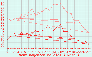 Courbe de la force du vent pour Figari (2A)