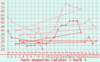 Courbe de la force du vent pour Ile du Levant (83)