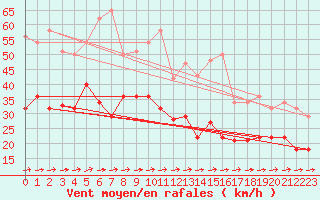 Courbe de la force du vent pour Weihenstephan