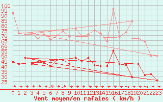 Courbe de la force du vent pour Mont-Saint-Vincent (71)