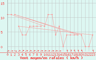 Courbe de la force du vent pour Wels / Schleissheim