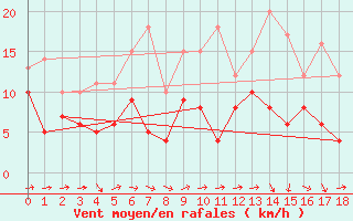 Courbe de la force du vent pour Albi (81)
