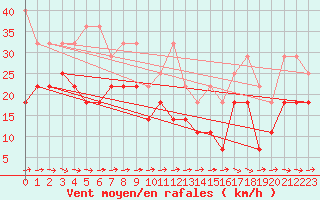 Courbe de la force du vent pour Angermuende