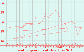 Courbe de la force du vent pour Segovia