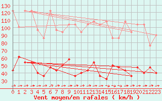 Courbe de la force du vent pour Kasprowy Wierch