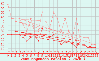 Courbe de la force du vent pour Stoetten