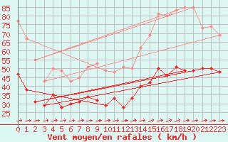 Courbe de la force du vent pour Porquerolles (83)