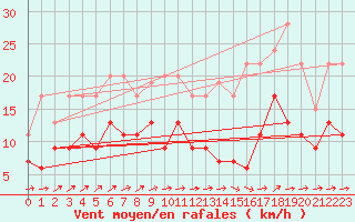 Courbe de la force du vent pour Tours (37)