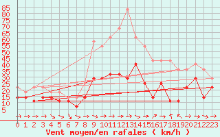 Courbe de la force du vent pour Envalira (And)