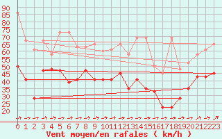 Courbe de la force du vent pour Moleson (Sw)