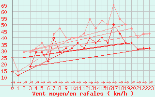 Courbe de la force du vent pour Bares